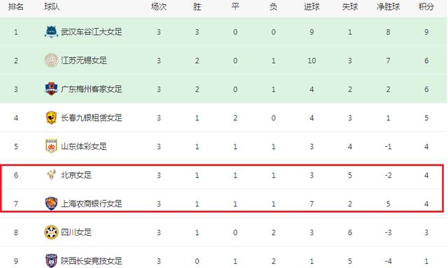 皇家马德里|女超前3名大变！武汉队狂飙9分，陈婉婷神奇重返+上海队爆冷跌4位