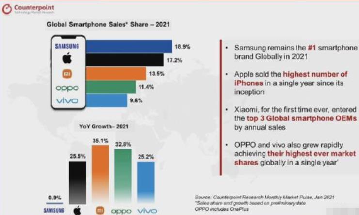 苹果|2021年手机涨价排行：VIVO第1，小米第3，苹果涨最少