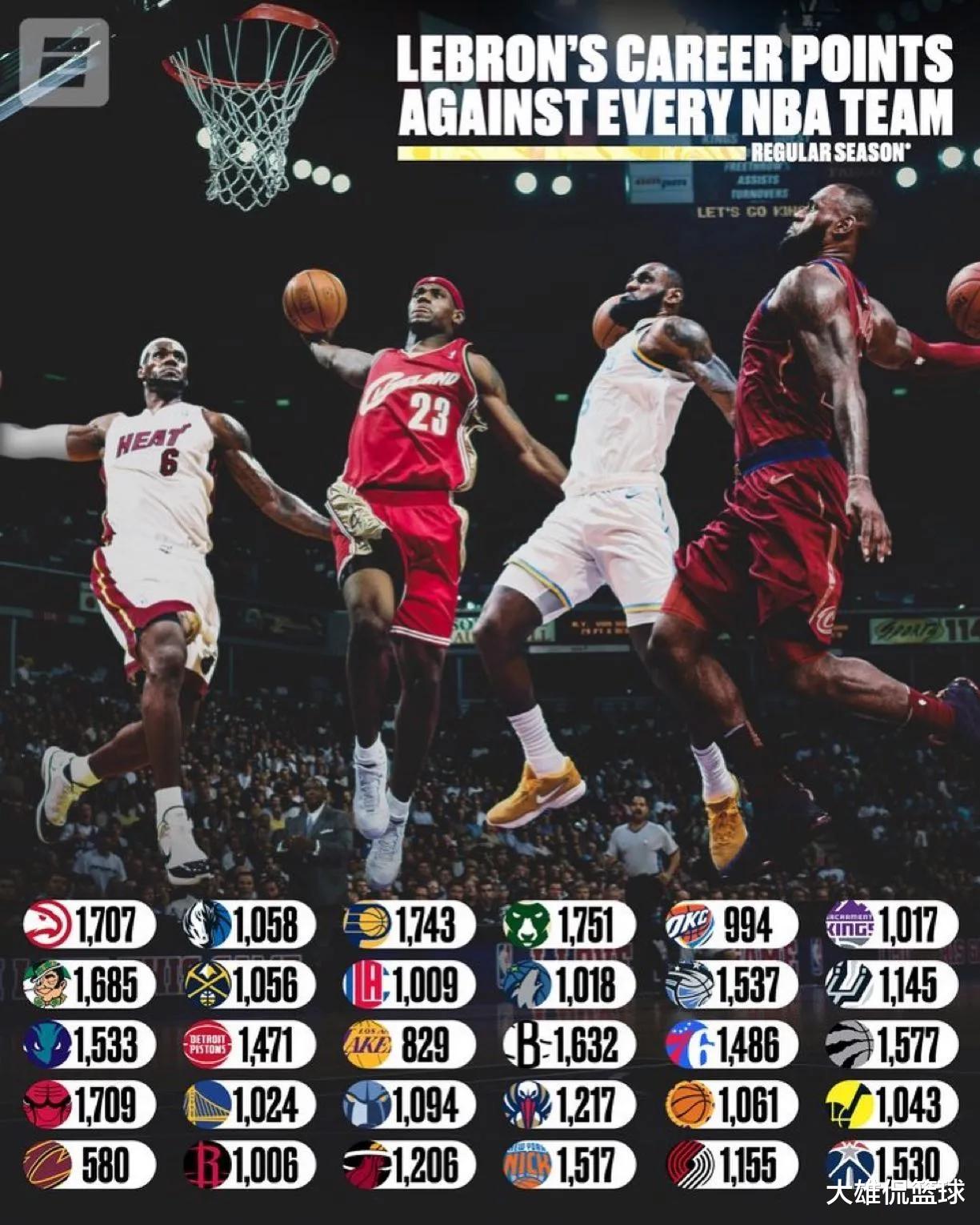 勒布朗·詹姆斯|美媒列出詹姆斯对阵30支球队的职业生涯总得分，仅三支球队未破千