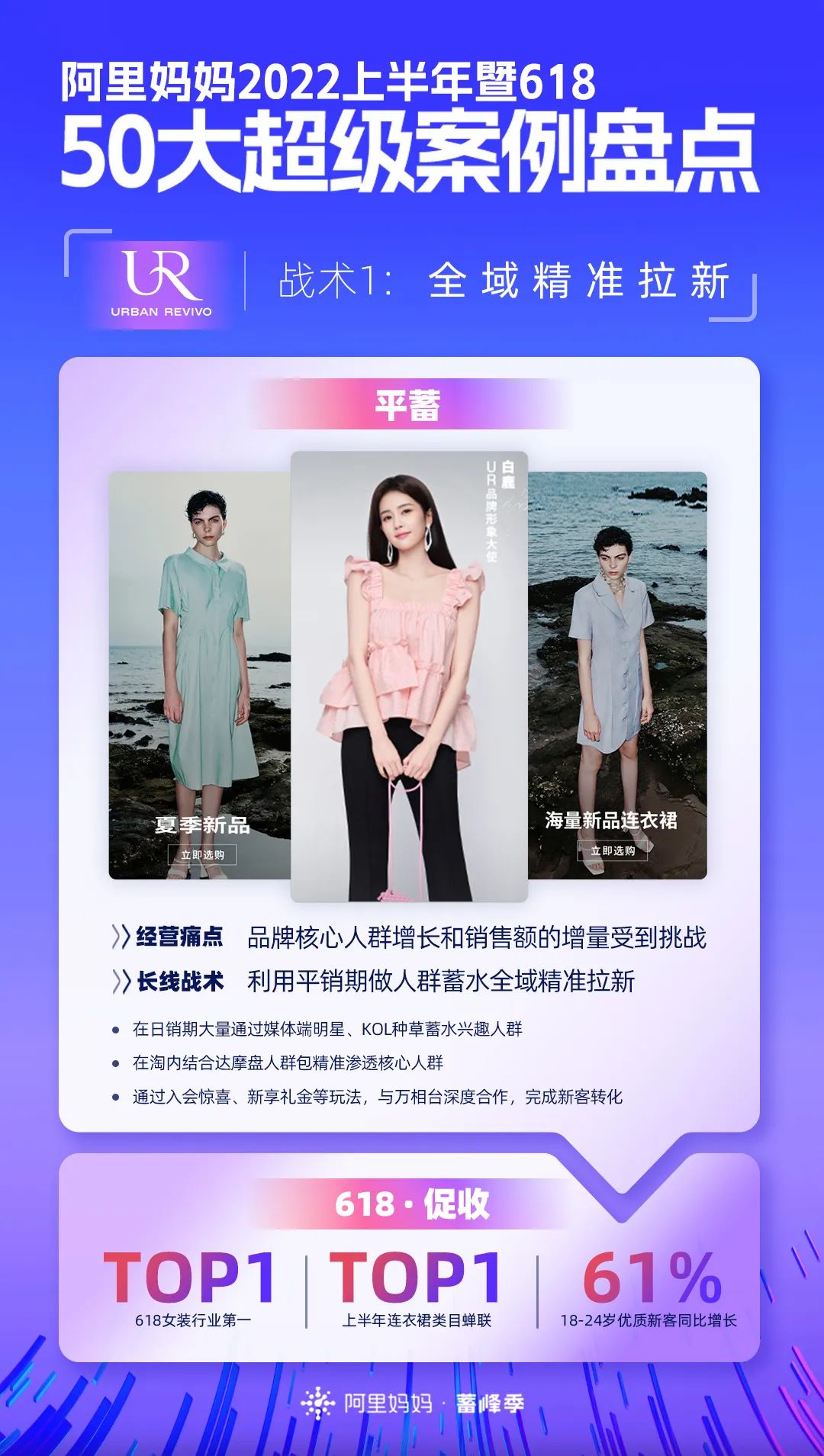 阿里巴巴|618大促暨上半年重磅盘点！50个品牌披露核心增长战术