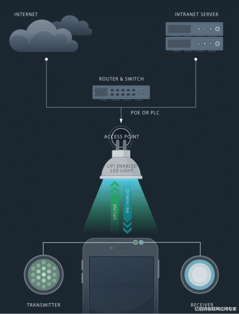 lifi|十年了，Li-Fi还能取代Wi-Fi吗？
