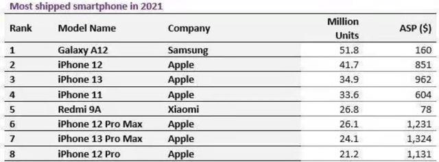 一加科技|史上首次:三星机型超越iPhone成年度畅销王