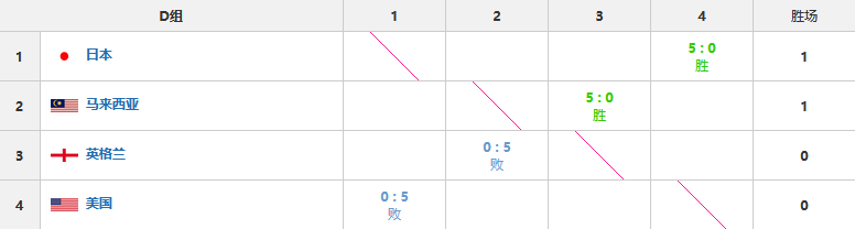 维罗纳|国羽汤杯苦战迎开门红，丹麦速胜一局未丢，日本大马5比0过关