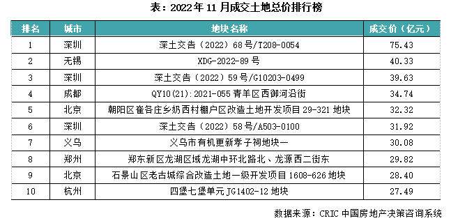 土地月报｜11月成交规模达年内最高位，京、杭集中土拍回温