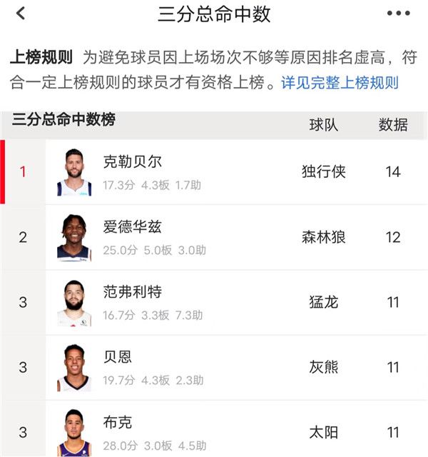 季后赛|你敢相信吗？一个落选秀中锋，拿着800多万薪水，季后赛三分命中联盟第1