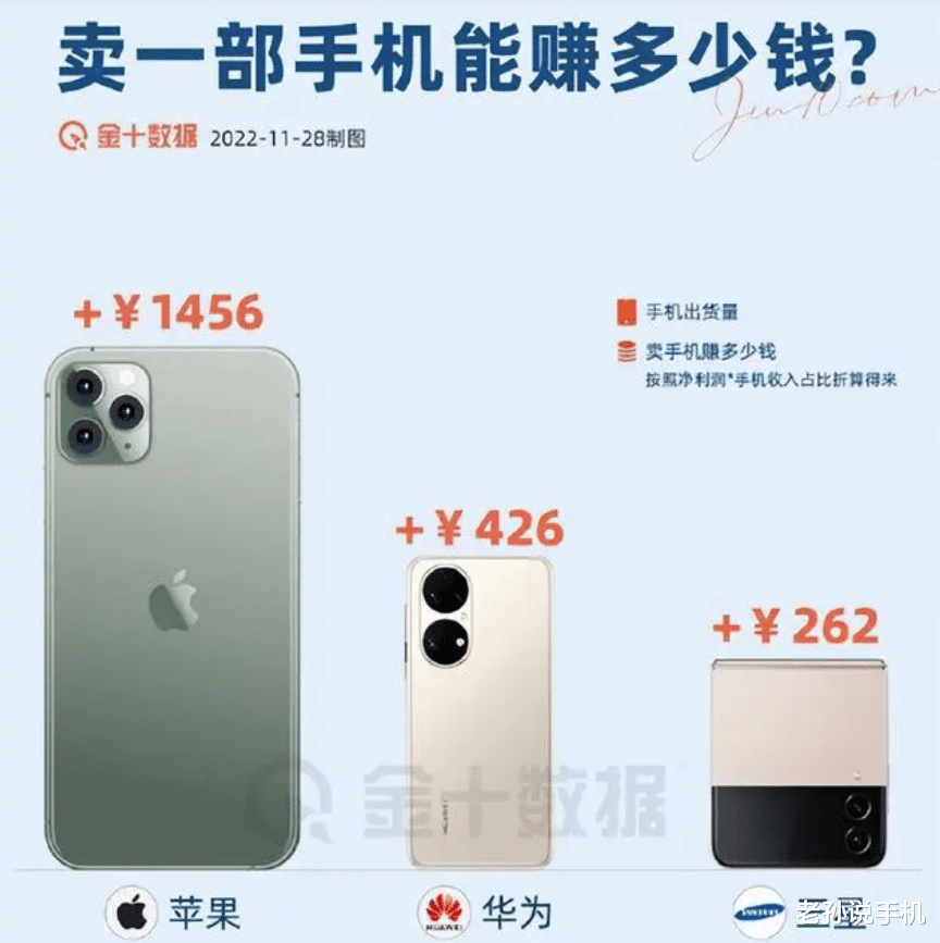 Windows|iPhone14利润率有多高？华为只能赚到零头，小米还要倒赔钱？