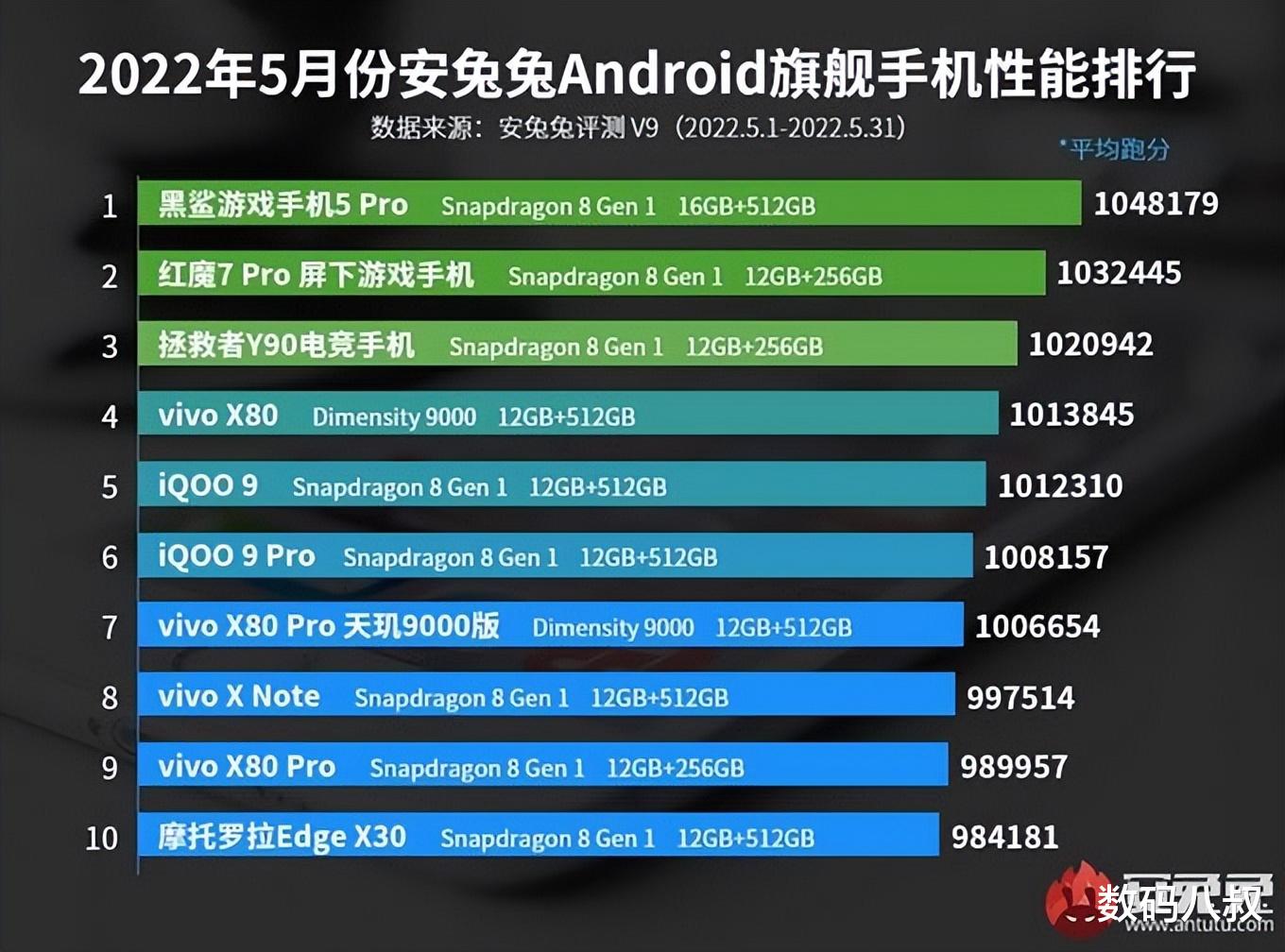 高通骁龙|新骁龙8再次大获全胜，安卓旗舰性能榜单前十占据8个席位！