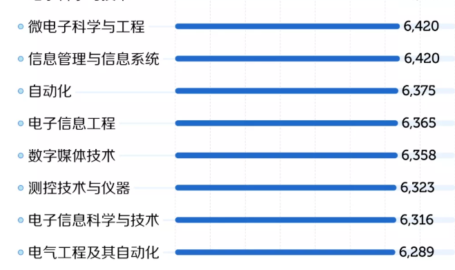 求职|毕业生收入排名更新，码农占了多半席位，可过来人奉劝谨慎报考