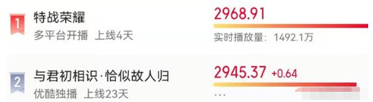 杨洋|《特战荣耀》赶超《与君》4天登顶热度榜，杨洋演技浮夸太油被嘲