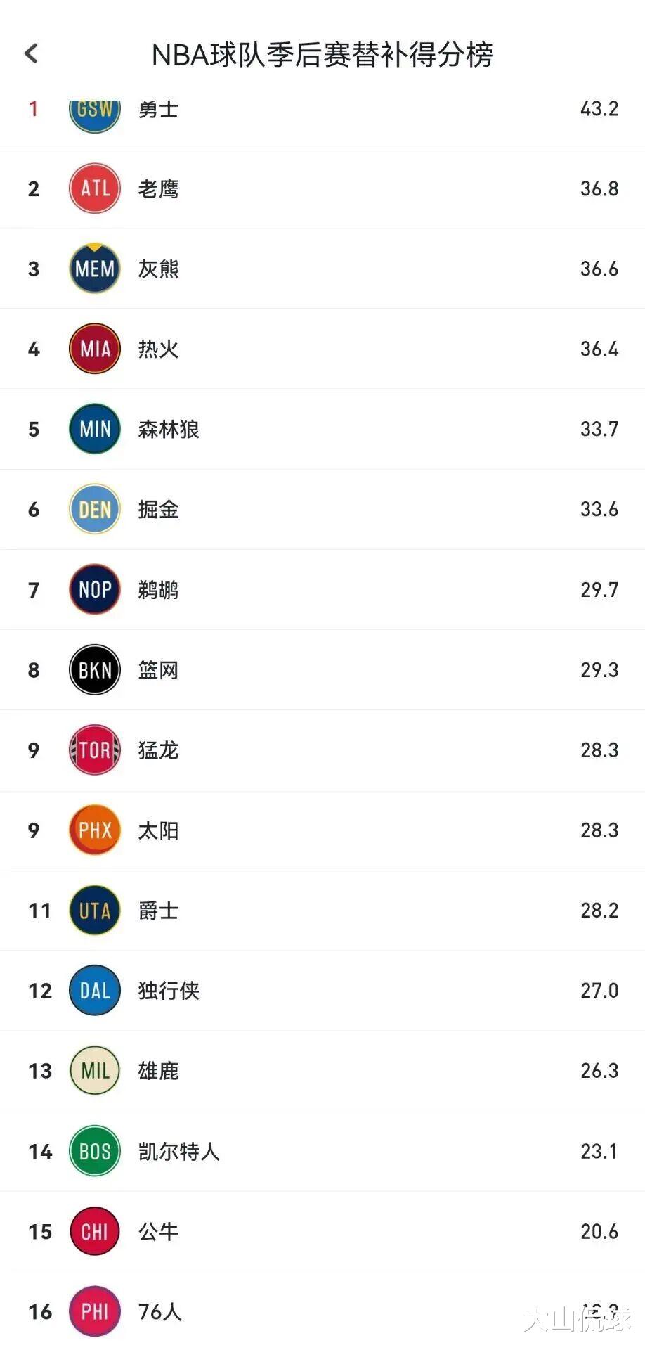 季后赛|都错怪登帝了！数字队的根本问题是替补不行