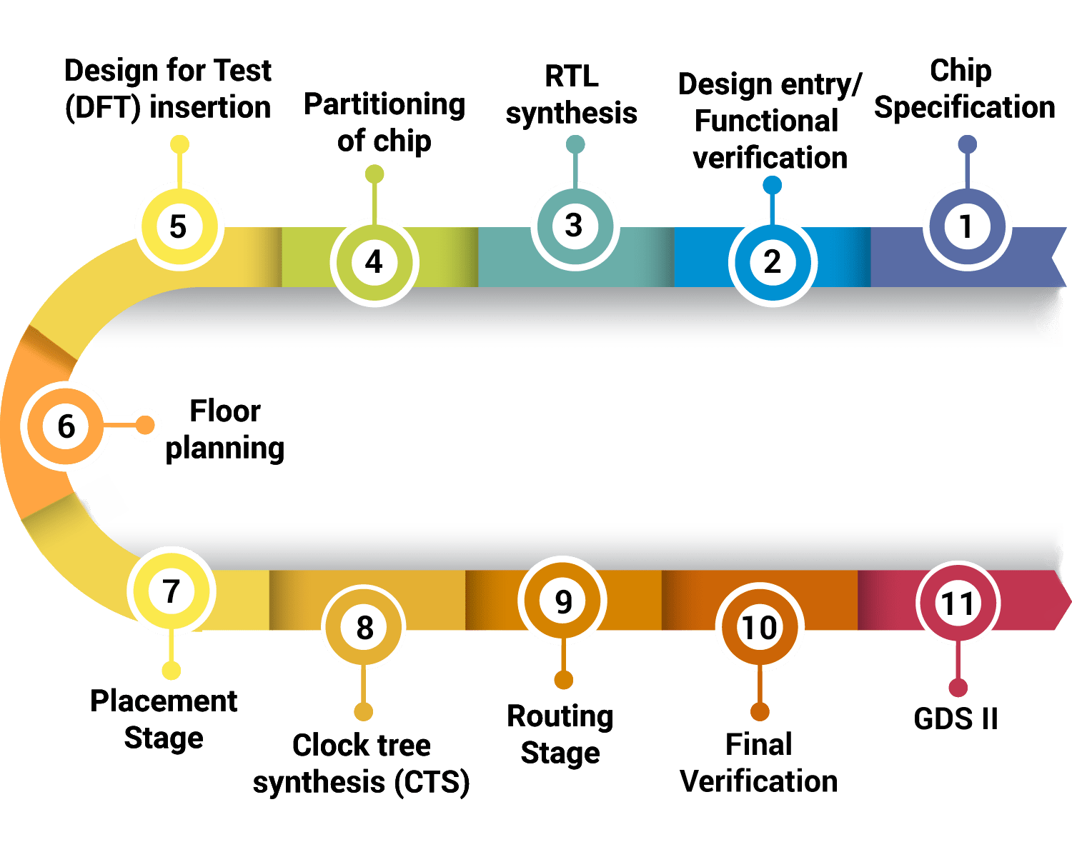 芯片设计|使用 AI 改进复杂设计中的 PPA