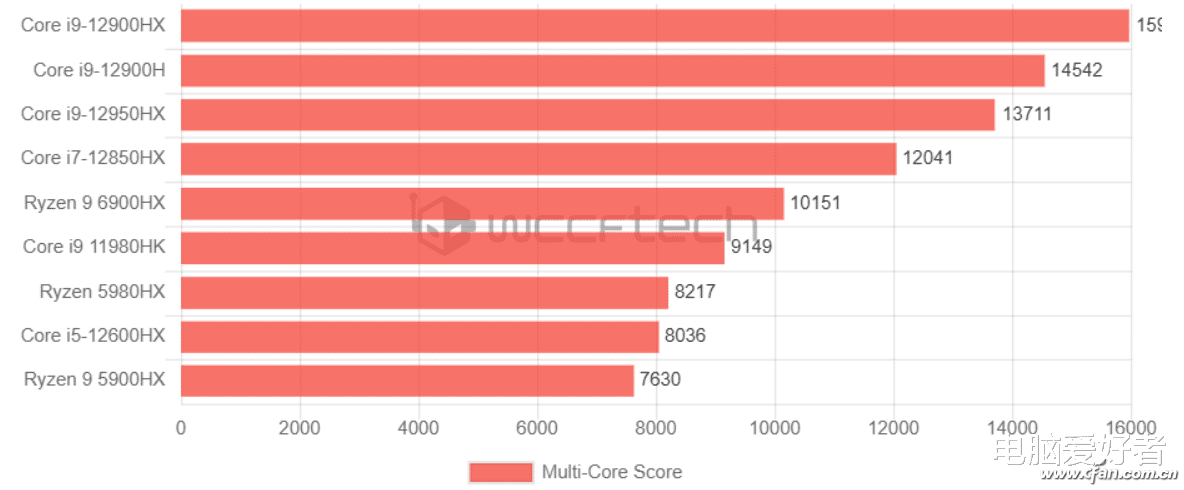 酷睿处理器|最多8大8小16核24线程！第12代酷睿H55系列规格跑分曝光！