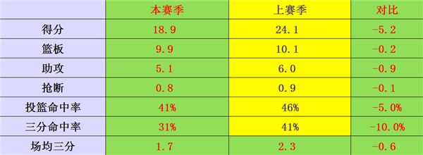 兰德尔|这是什么老大！中投上赛季联盟第2，本赛季联盟倒数第1，难怪哈登瞧不起他