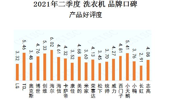 洗衣机|首页资讯|中国品牌口碑指数 2021年二季度 洗衣机 品牌口碑