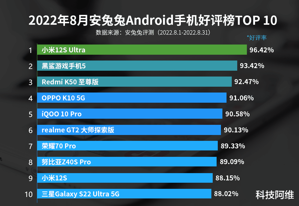 安卓手机|超越红米和黑鲨，冲上安卓手机好评榜第一，好评率高达96.42%