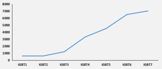 半导体|IGBT芯片崛起，中国半导体突围！
