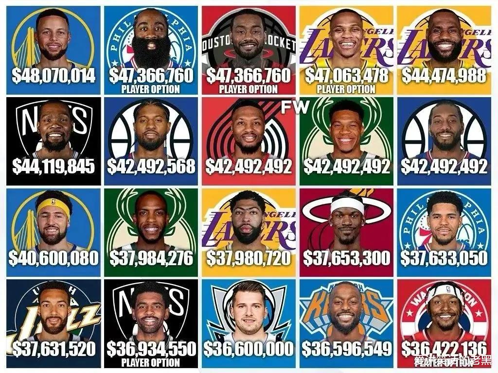 斯蒂芬·库里|媒体列下赛季NBA年薪排行，哪些球员合同溢价？谁又是货真价实