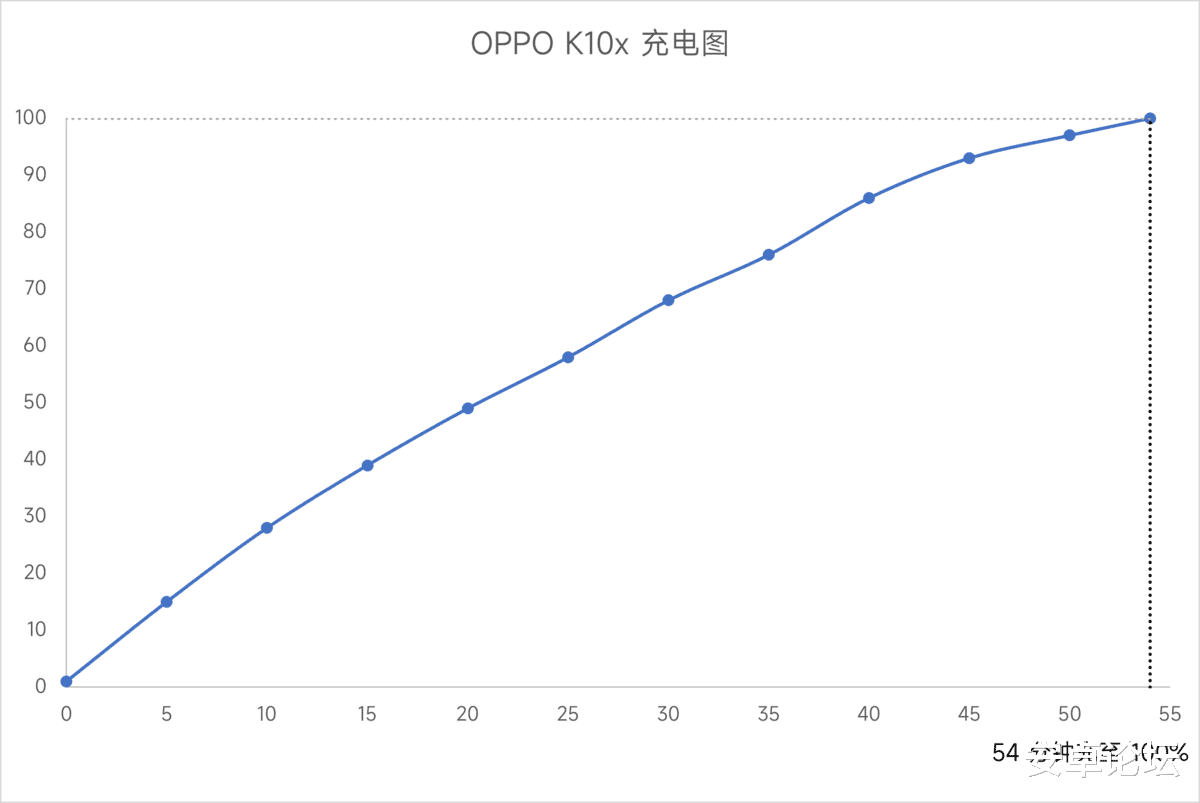 OPPO K10x评测：真香定价的日常机，也可以很「硬核」