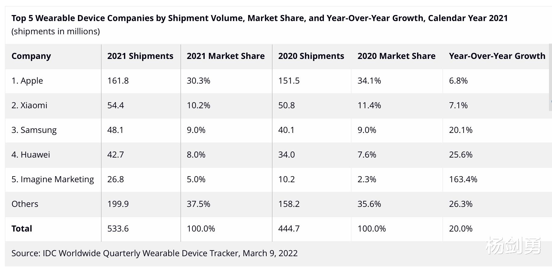 新氧|可穿戴市场格局:苹果继续领跑全球,华为能否追赶小米?