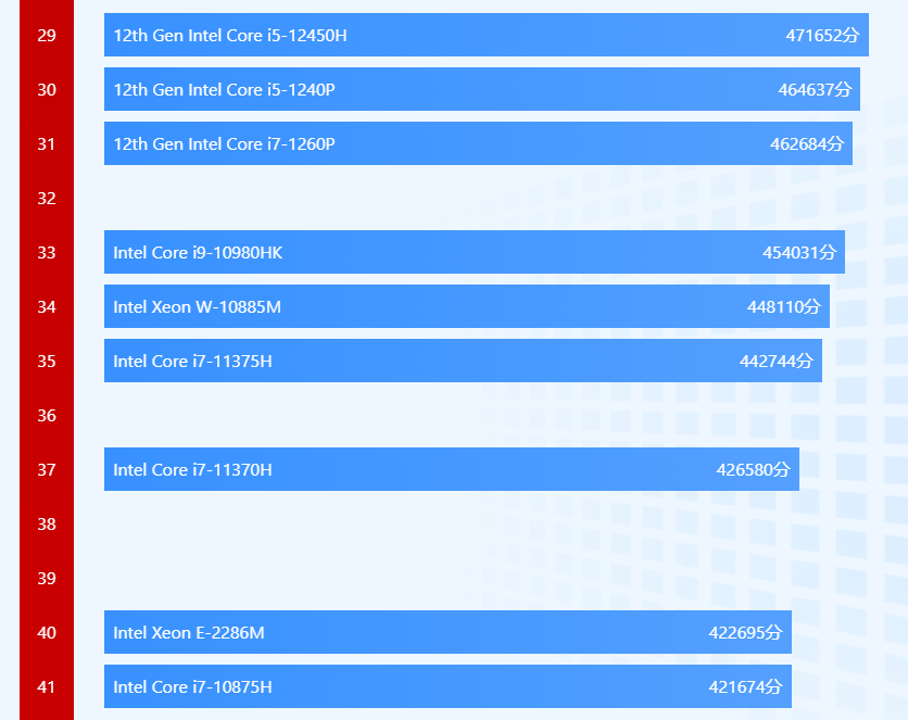 AMD|鲁大师i5-1240P得分出炉，性能彪悍，4299元起多款机型如何选