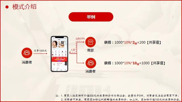 微三云(陈志坤):共享购商业模式概念、框架、基础制度