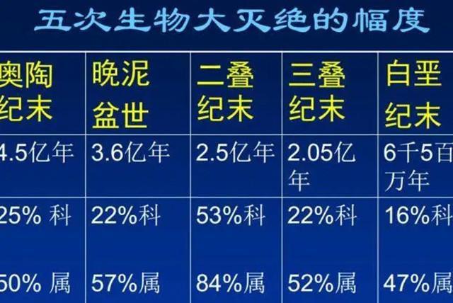 科学家:10000年前,第六次大灭绝有可能已经开始,人类怎么办?
