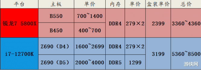 CPU|谁是高端电竞最优解？锐龙7 5800X VS酷睿i7-12700K