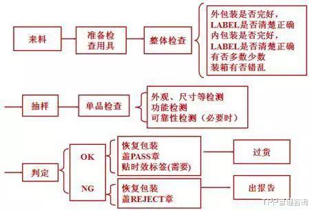 IQC来料检验常用的4种抽样手法,你都解锁了吗?