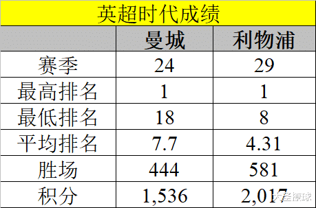 利物浦|曼城VS利物浦：谁是现代英格兰足坛最出色的球队？