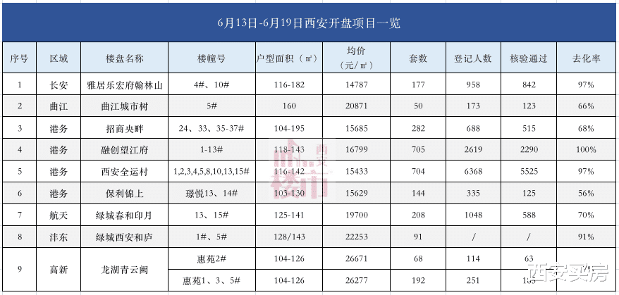 销售额|西安3盘总销售额33.5亿！去化率大幅回升，千人摇盘可“捡漏”！