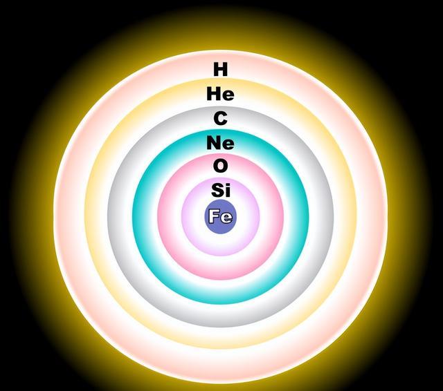 恒星核聚变到铁元素就停了,那么比铁更重要的元素来自哪里?