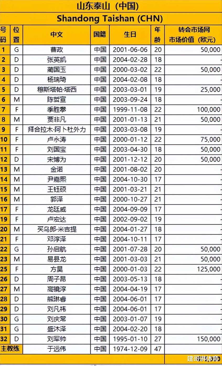 泰山队|德转更新泰山队亚冠名单！潜力后腰依然无缘！未来徐新接班人很强