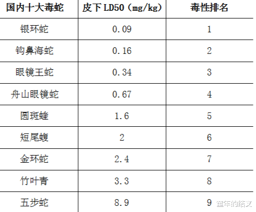 国内十大毒蛇之——烙铁头蛇,为何毒性不强,却破坏力十足?