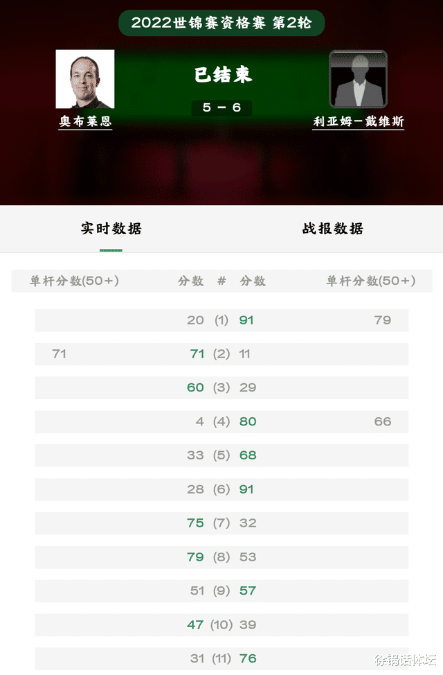 丁俊晖|6-5！15岁天才横空出世；6-1，丁俊晖劲敌5杆50＋；中国军团3连胜