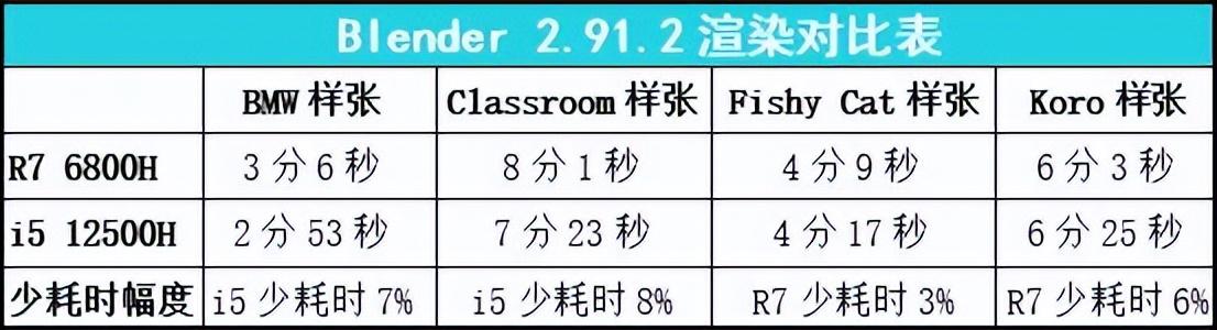 |都在问i5 12500H能否挑战R7 6800H？我们详测了