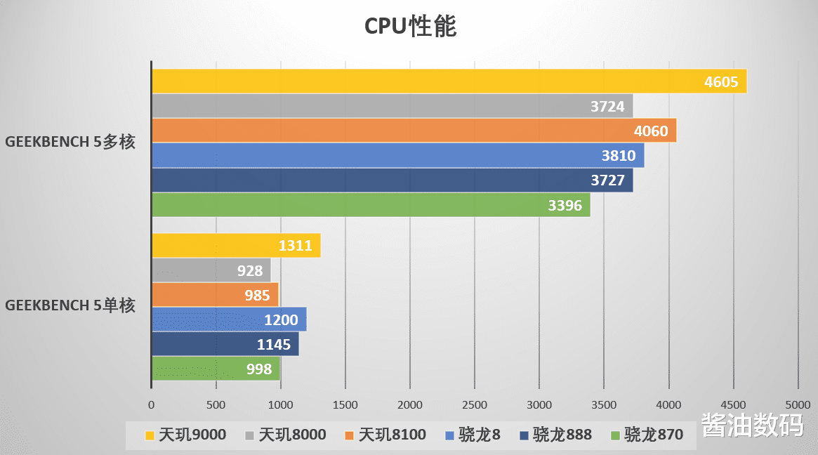 gtx|发哥用天玑8000打骁龙870，会不会重蹈天玑1200的覆辙？