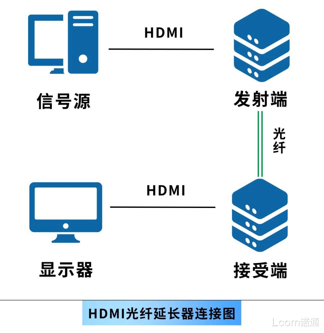 图像处理|HDMI延长100米！5种简单方法汇总