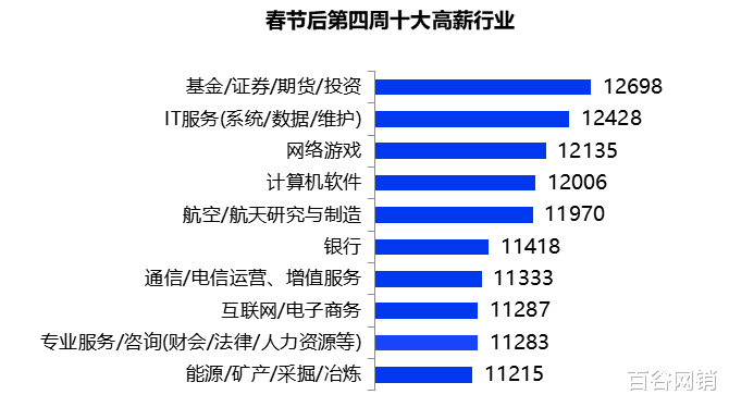 薪酬|2022年南宁平均招聘薪酬达到8434元 你跳槽了么？