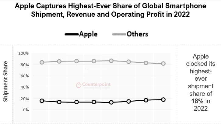 苹果|苹果完美演绎二八定律：20%的市场，80%的利润