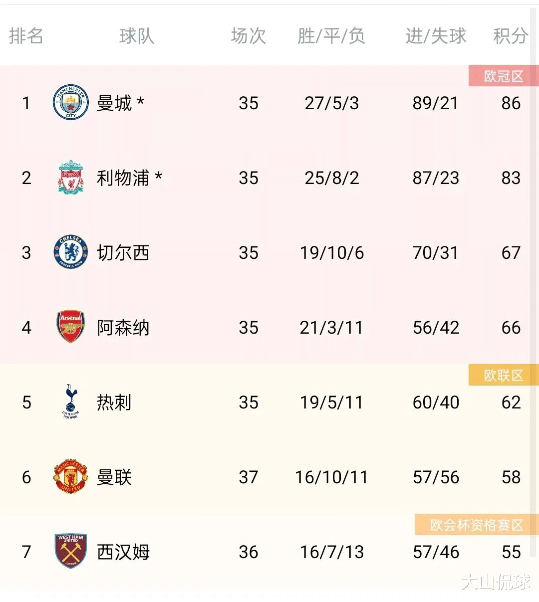利物浦|一夜之间，英超已经大结局