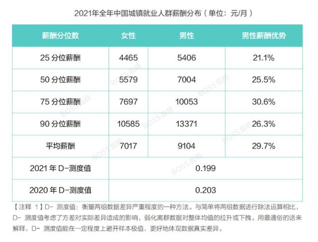 boss直聘|最新职场薪酬报告:女性多上一年学收入可提高6.6%