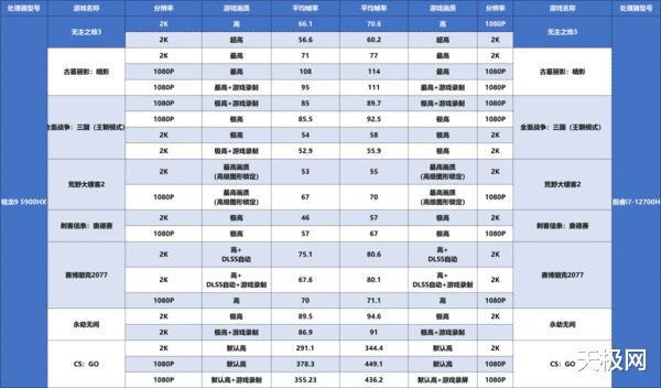 酷睿处理器|机械革命旷世PK蛟龙7：12代酷睿i7大战锐龙9，真就全面超越
