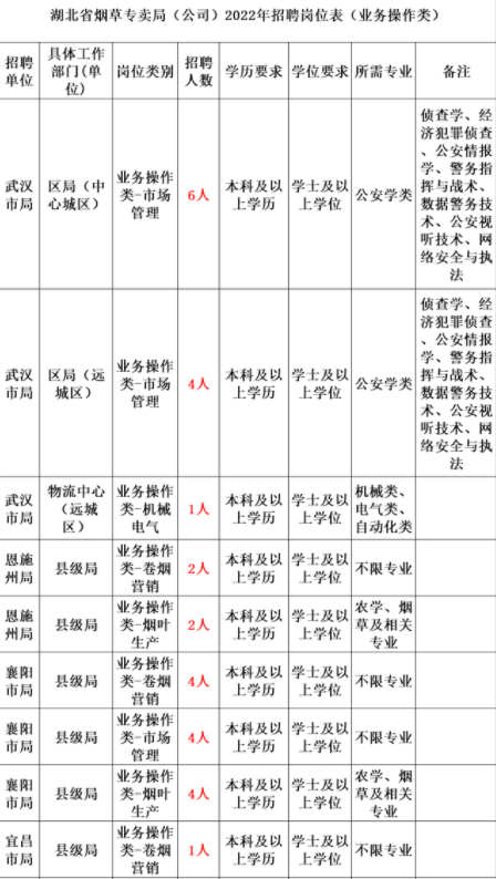 招聘|2022年中国烟草公开招聘，六险二金待遇佳，上岸易拿“铁饭碗”