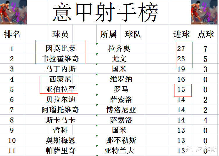 罗马|意甲最新积分战报 狂射46脚仅进1球 罗马5轮不胜 无力超拉齐奥进前5