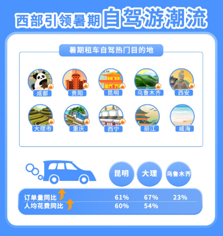 |携程发布《2022年暑期租车自驾报告》租车订单同比实现双位数增长