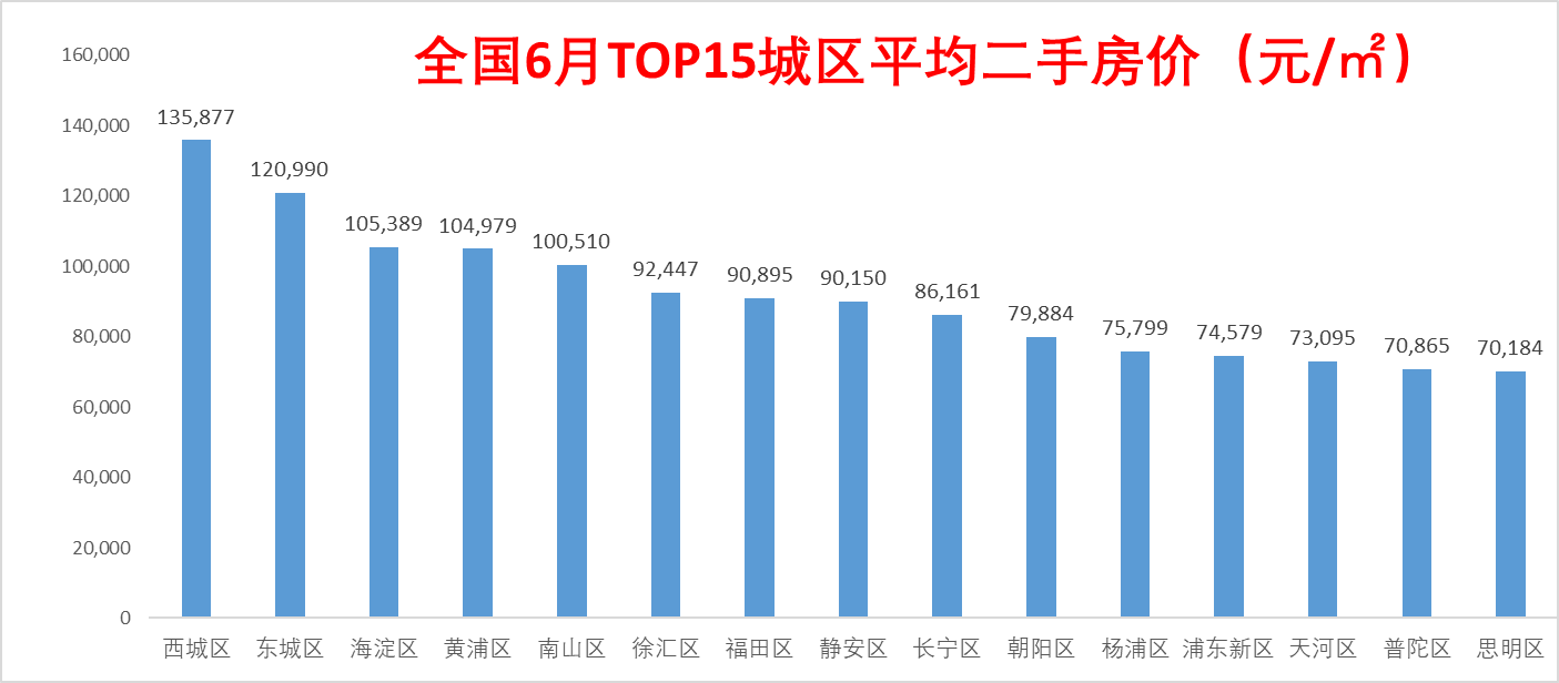 房价|6月全国房价跌幅排行榜,244主要城市中148城房价环比下跌,超过60%城市房价环比下跌
