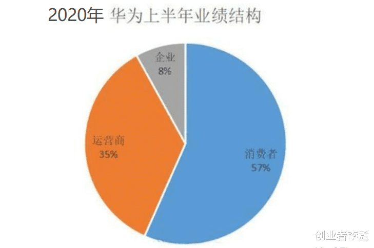 雷诺纬度|华为手机业务是华为副业？是的，那接下来手机业务的地位会如何？