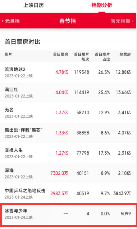 春节档|?首日票房零，院线排片仅4场，春节档最惨新片诞生了