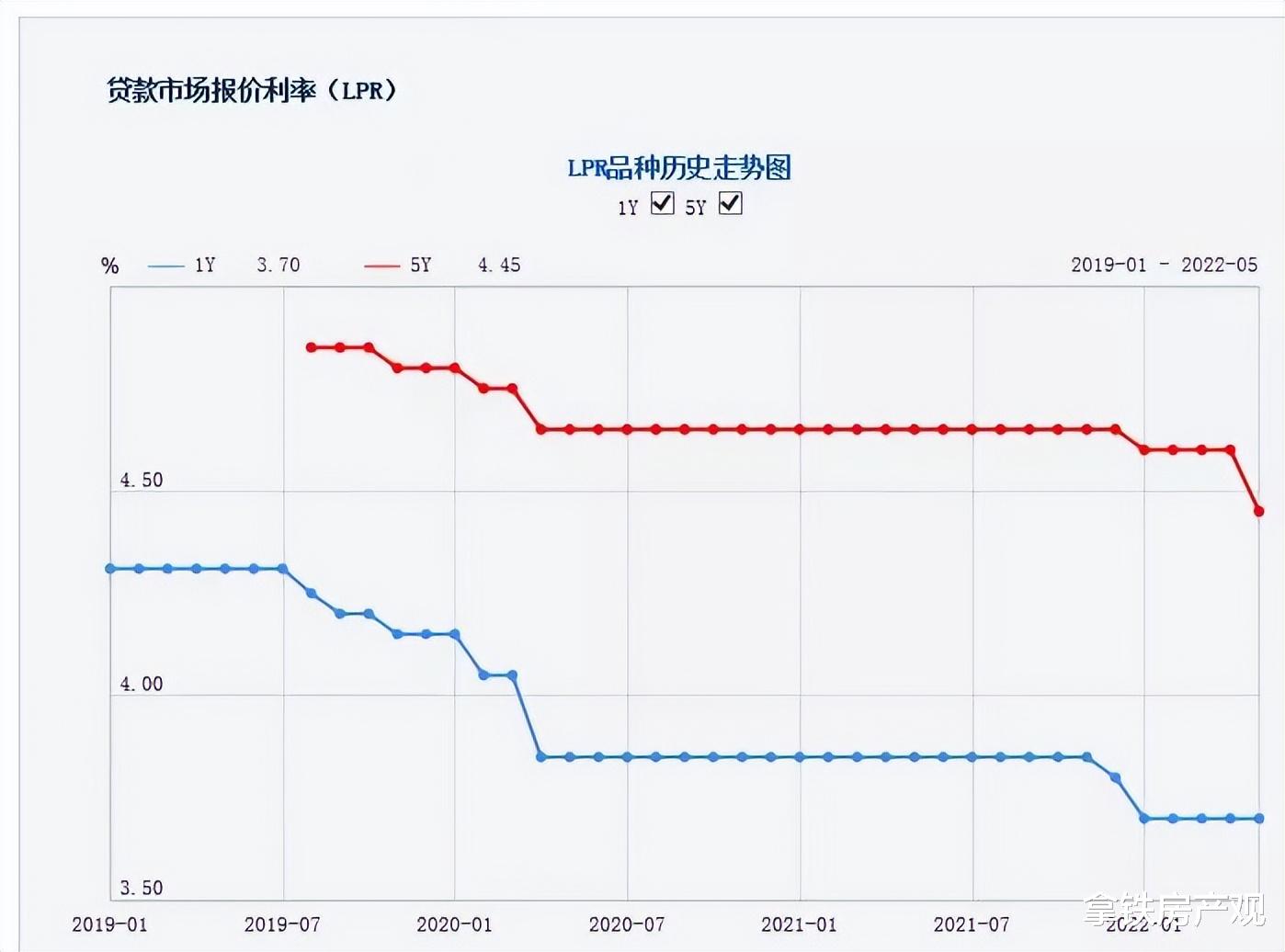 贷款市场报价利率|5年期LPR降至4.45%,买房时机已到?