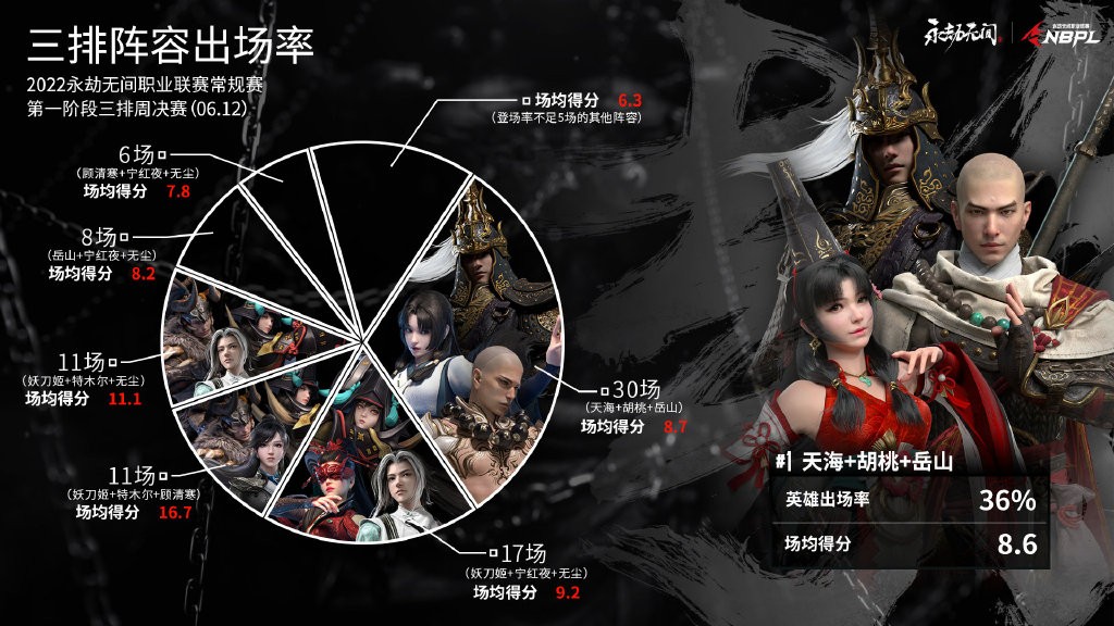 奥特曼|永劫无间职业比赛三排现状：多套妖刀体系出场率反超双变奥特曼